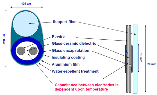 Temperature sensor construction 