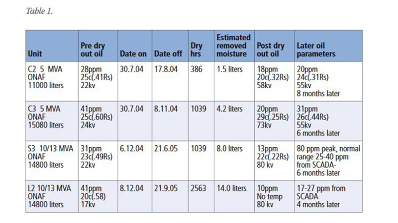Table 1: molecular sieve dryer results of some transformers
