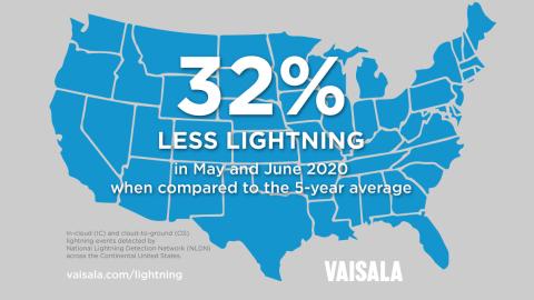 32% less lightning in May-June 2020