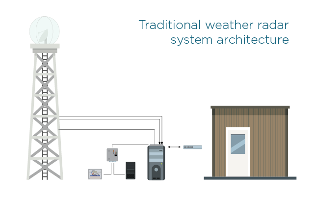 Typical setup with a weather radar using tube-based transmitters