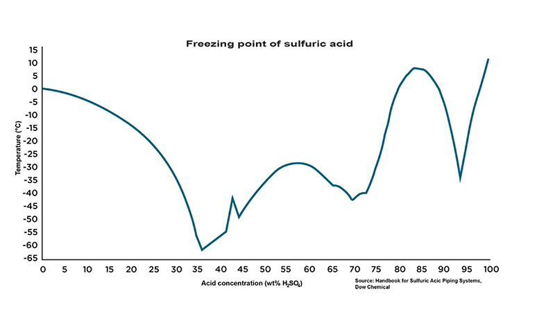 Freezing point of sulfuric acid - chart