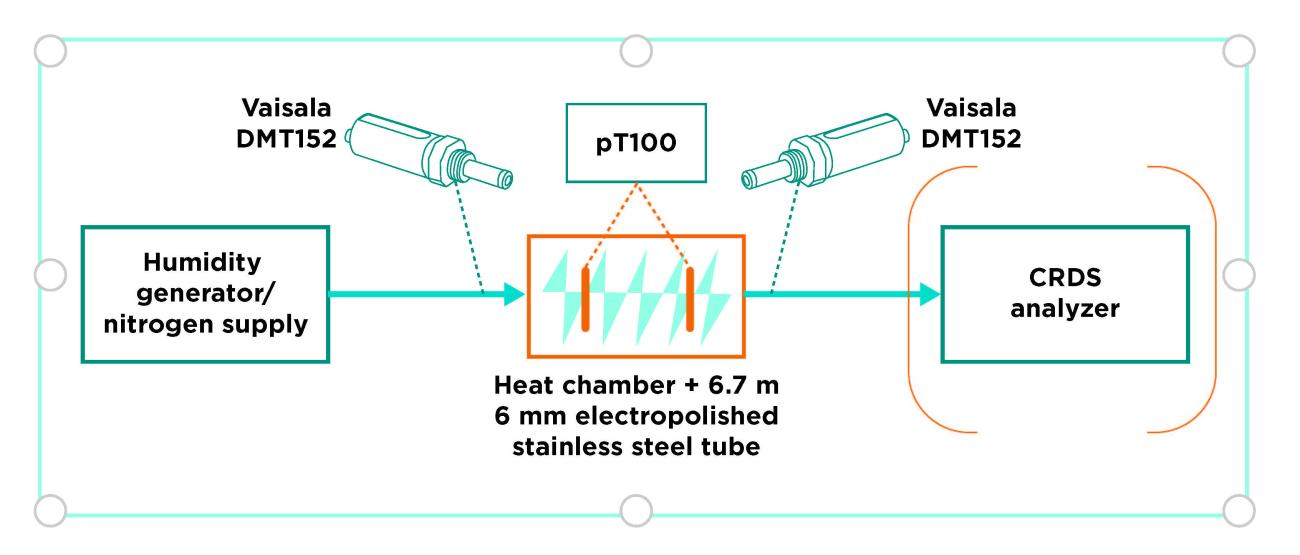 Figure 1: test set-up
