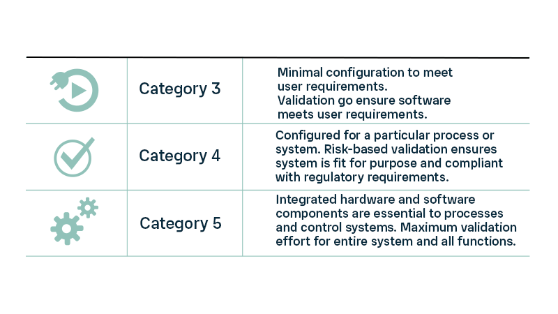 GAMP 5 Software Categories