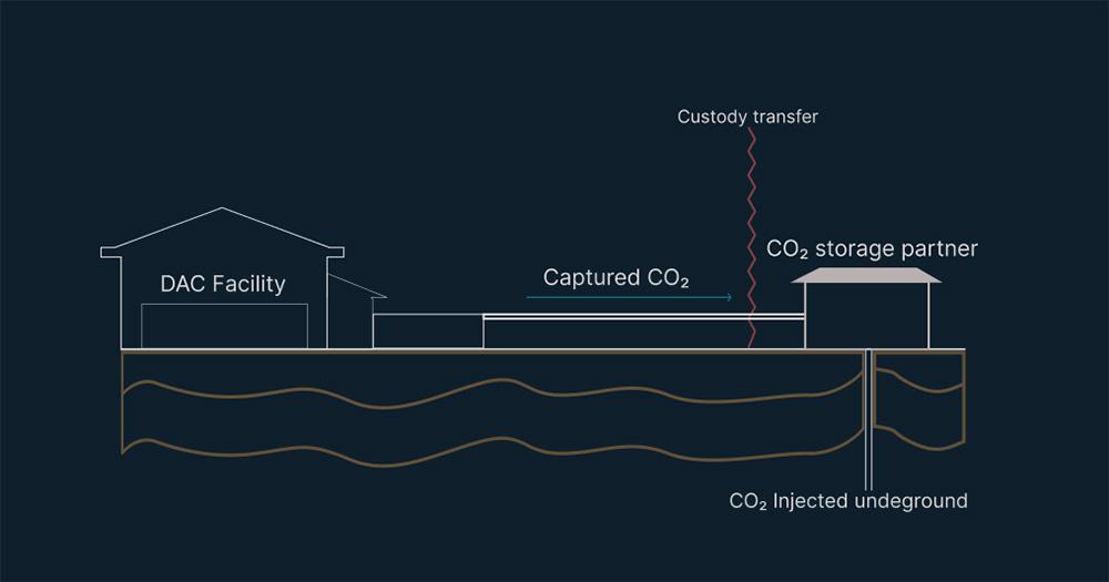 Facility overview, Octavia Carbon 