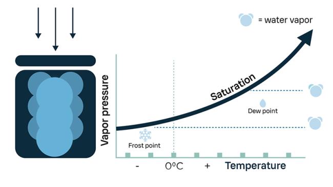 Dew point explained