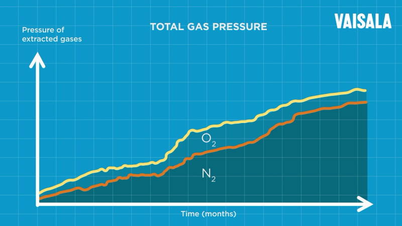 Total Gas Pressure equals that of N2 and O2
